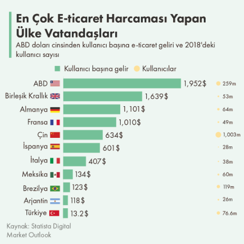 En Çok E-ticaret Harcaması Yapan Ülke Vatandaşları